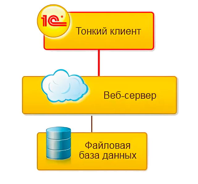 Схема работы сервера 1С в режиме тонкого клиента