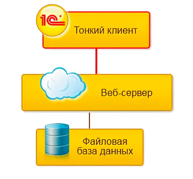Схема работы сервера 1С в режиме тонкого клиента